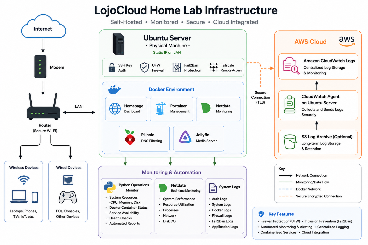 LojoCloud home lab infrastructure architecture diagram